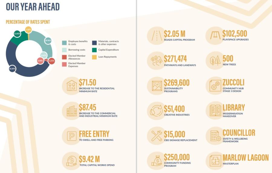 icons and figures for 2627 Municipal Plan detailing allocated expenditure of budget